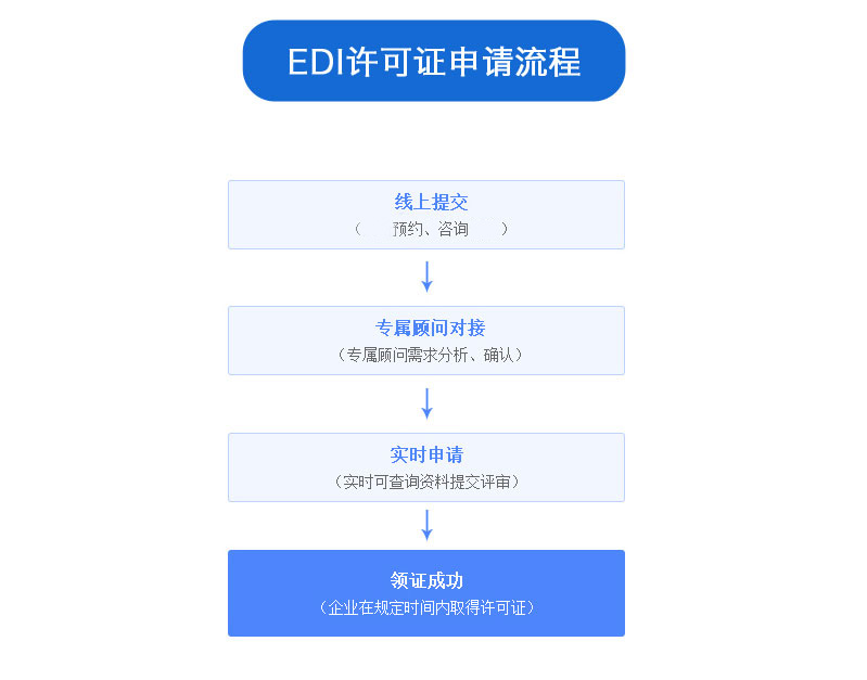 ICP經(jīng)營(yíng)許可證申請(qǐng)