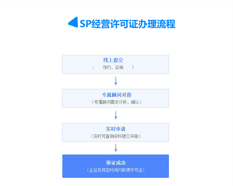 SP經(jīng)營許可證申請